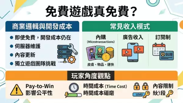 免費遊戲真免費？